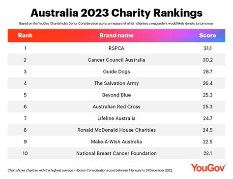 health charities australia